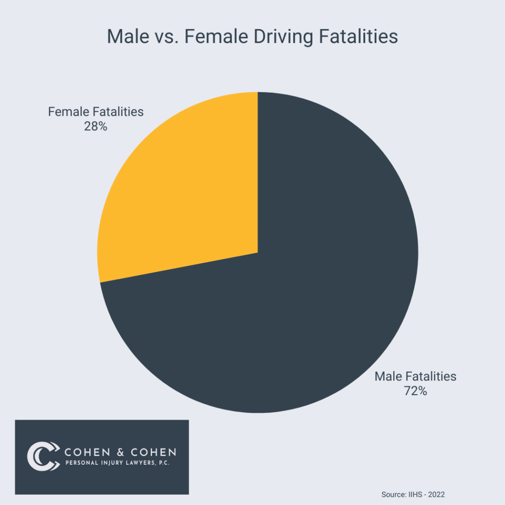 Male vs. Female Driving Fatalities