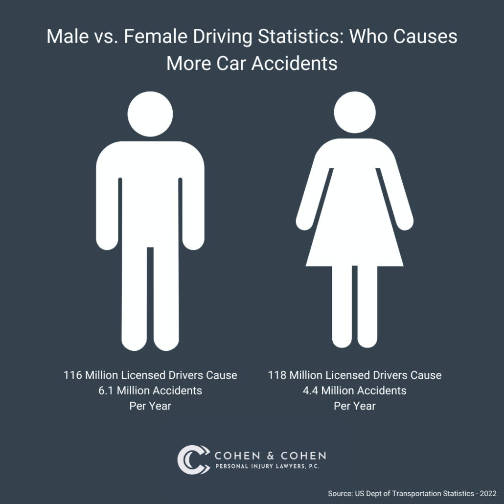 Male vs. Female Driving Statistics Who Causes More Car Accidents